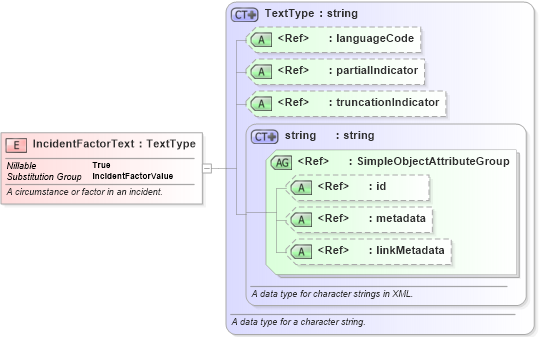 XSD Diagram of IncidentFactorText in schema jxdm_xsd (National Information Exchange Model (NEIM))