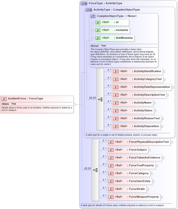 XSD Diagram of IncidentForce in schema jxdm_xsd (National Information Exchange Model (NEIM))