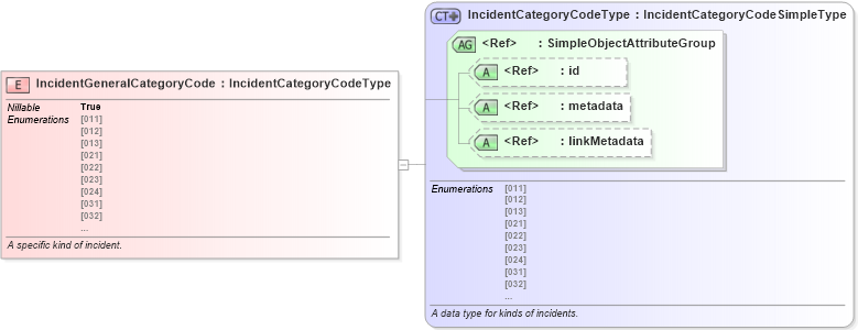 XSD Diagram of IncidentGeneralCategoryCode in schema jxdm_xsd (National Information Exchange Model (NEIM))