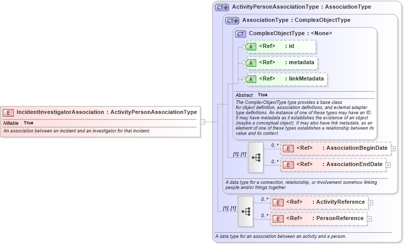 XSD Diagram of IncidentInvestigatorAssociation in schema jxdm_xsd (National Information Exchange Model (NEIM))