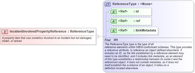 XSD Diagram of IncidentInvolvedPropertyReference in schema jxdm_xsd (National Information Exchange Model (NEIM))