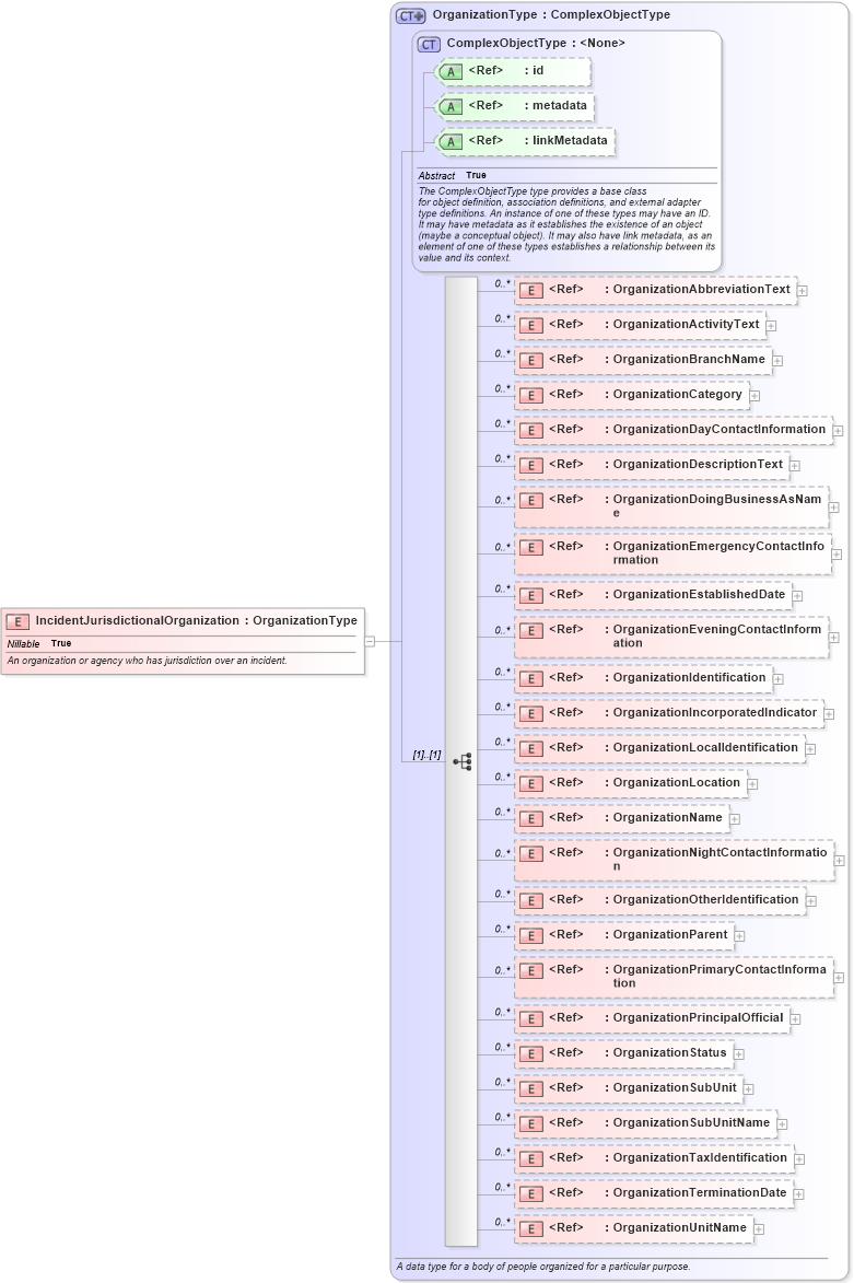 XSD Diagram of IncidentJurisdictionalOrganization in schema niem-core_xsd (National Information Exchange Model (NEIM))