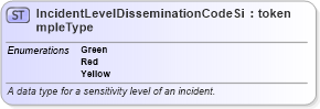 XSD Diagram of IncidentLevelDisseminationCodeSimpleType in schema jxdm_xsd (National Information Exchange Model (NEIM))
