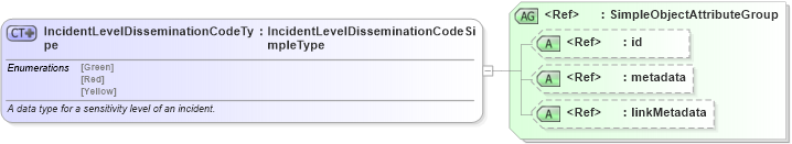 XSD Diagram of IncidentLevelDisseminationCodeType in schema jxdm_xsd (National Information Exchange Model (NEIM))