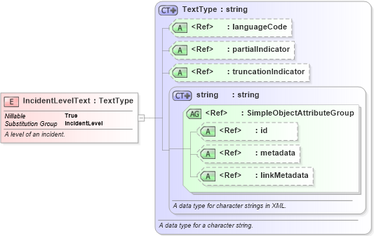 XSD Diagram of IncidentLevelText in schema jxdm_xsd (National Information Exchange Model (NEIM))