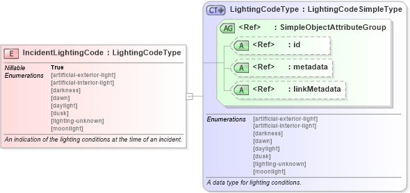 XSD Diagram of IncidentLightingCode in schema jxdm_xsd (National Information Exchange Model (NEIM))