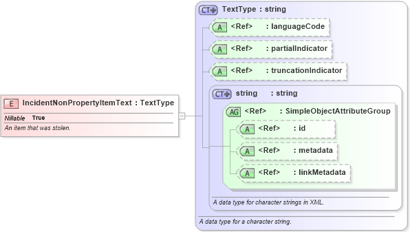 XSD Diagram of IncidentNonPropertyItemText in schema jxdm_xsd (National Information Exchange Model (NEIM))