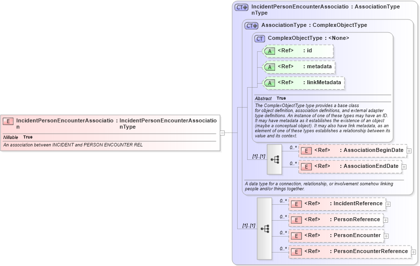 XSD Diagram of IncidentPersonEncounterAssociation in schema screening_xsd (National Information Exchange Model (NEIM))
