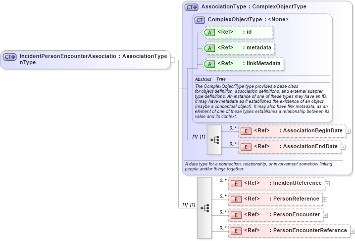XSD Diagram of IncidentPersonEncounterAssociationType in schema screening_xsd (National Information Exchange Model (NEIM))