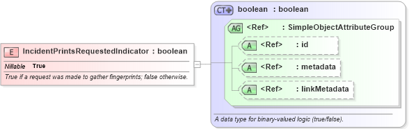 XSD Diagram of IncidentPrintsRequestedIndicator in schema jxdm_xsd (National Information Exchange Model (NEIM))