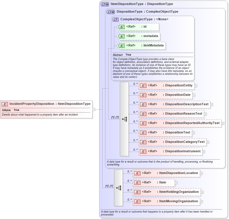 XSD Diagram of IncidentPropertyDisposition in schema jxdm_xsd (National Information Exchange Model (NEIM))