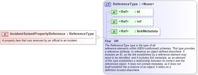 XSD Diagram of IncidentSeizedPropertyReference in schema jxdm_xsd (National Information Exchange Model (NEIM))