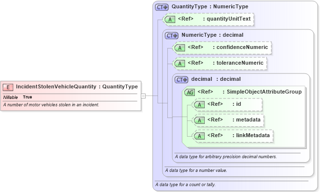 XSD Diagram of IncidentStolenVehicleQuantity in schema jxdm_xsd (National Information Exchange Model (NEIM))