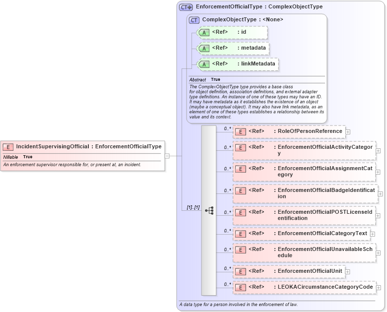 XSD Diagram of IncidentSupervisingOfficial in schema jxdm_xsd (National Information Exchange Model (NEIM))