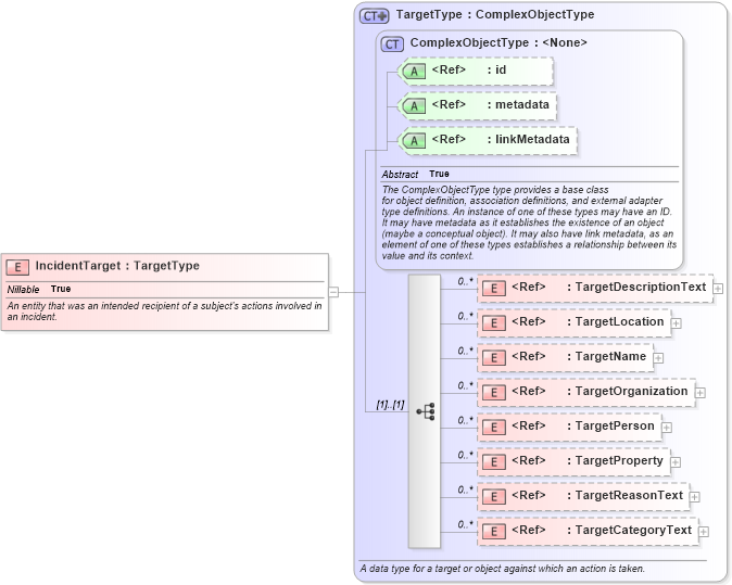 XSD Diagram of IncidentTarget in schema jxdm_xsd (National Information Exchange Model (NEIM))
