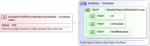 XSD Diagram of IncidentTrafficAccidentInvolvedIndicator in schema jxdm_xsd (National Information Exchange Model (NEIM))