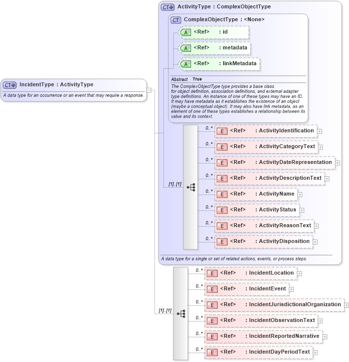 XSD Diagram of IncidentType in schema niem-core_xsd (National Information Exchange Model (NEIM))