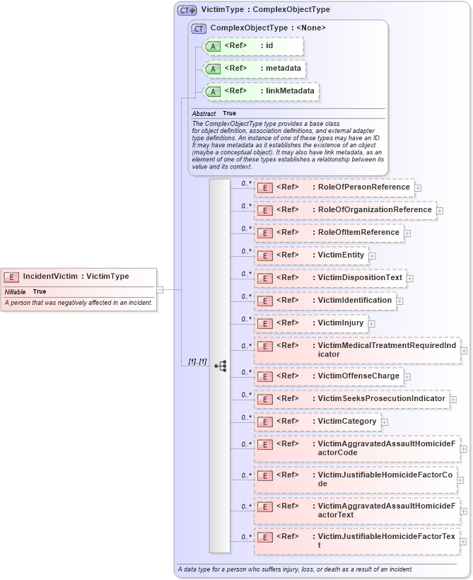 XSD Diagram of IncidentVictim in schema jxdm_xsd (National Information Exchange Model (NEIM))