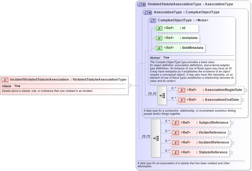 XSD Diagram of IncidentViolatedStatuteAssociation in schema jxdm_xsd (National Information Exchange Model (NEIM))