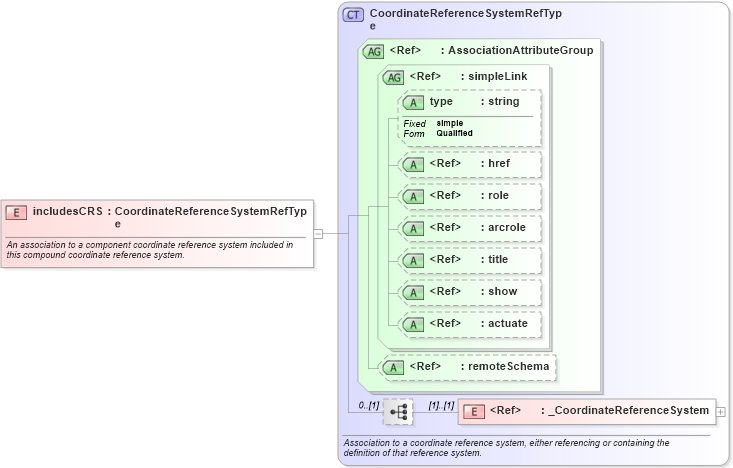 XSD Diagram of includesCRS in schema gml_xsd (National Information Exchange Model (NEIM))