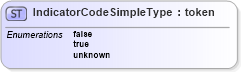 XSD Diagram of IndicatorCodeSimpleType in schema ansi-nist_xsd (National Information Exchange Model (NEIM))