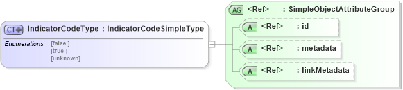 XSD Diagram of IndicatorCodeType in schema ansi-nist_xsd (National Information Exchange Model (NEIM))