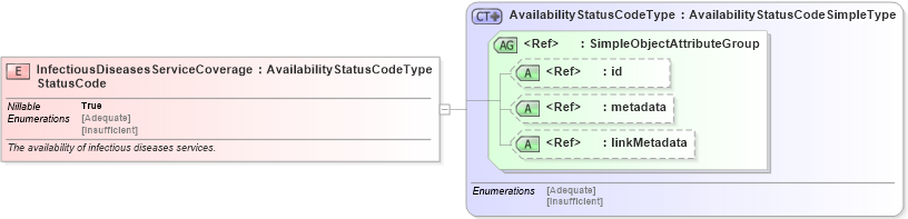 XSD Diagram of InfectiousDiseasesServiceCoverageStatusCode in schema emergencymanagement_xsd (National Information Exchange Model (NEIM))