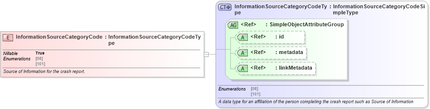 XSD Diagram of InformationSourceCategoryCode in schema jxdm_xsd (National Information Exchange Model (NEIM))