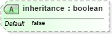 XSD Diagram of inheritance in schema configuration_xsd (National Information Exchange Model (NEIM))