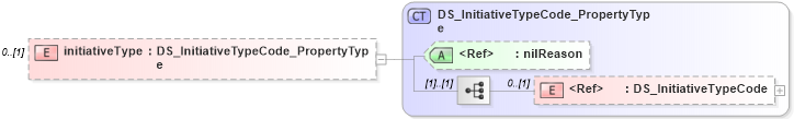 XSD Diagram of initiativeType in schema identification_xsd (National Information Exchange Model (NEIM))