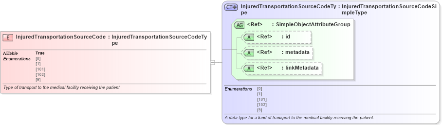 XSD Diagram of InjuredTransportationSourceCode in schema jxdm_xsd (National Information Exchange Model (NEIM))