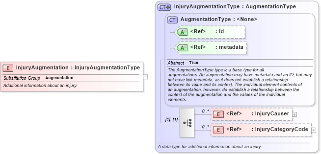 XSD Diagram of InjuryAugmentation in schema jxdm_xsd (National Information Exchange Model (NEIM))
