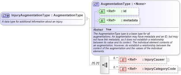 XSD Diagram of InjuryAugmentationType in schema jxdm_xsd (National Information Exchange Model (NEIM))