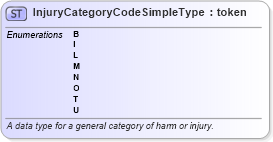 XSD Diagram of InjuryCategoryCodeSimpleType in schema fbi_xsd (National Information Exchange Model (NEIM))