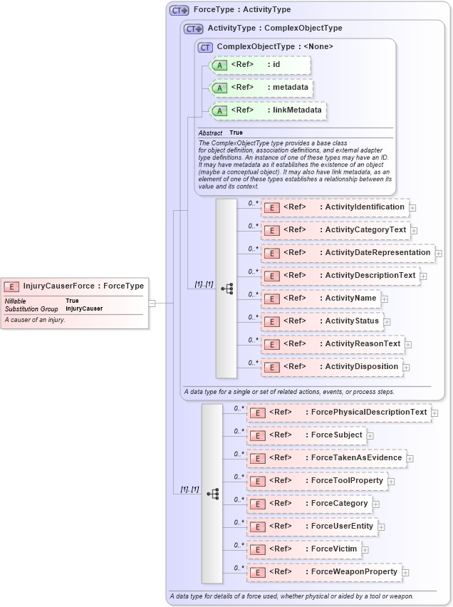 XSD Diagram of InjuryCauserForce in schema jxdm_xsd (National Information Exchange Model (NEIM))