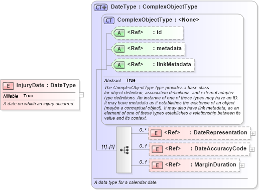 XSD Diagram of InjuryDate in schema niem-core_xsd (National Information Exchange Model (NEIM))