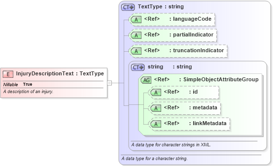XSD Diagram of InjuryDescriptionText in schema niem-core_xsd (National Information Exchange Model (NEIM))