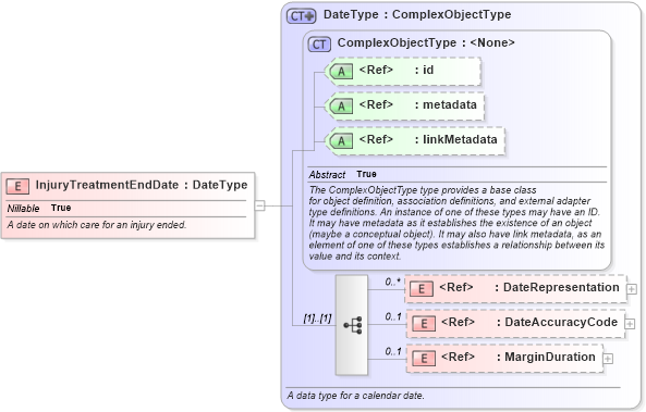 XSD Diagram of InjuryTreatmentEndDate in schema niem-core_xsd (National Information Exchange Model (NEIM))
