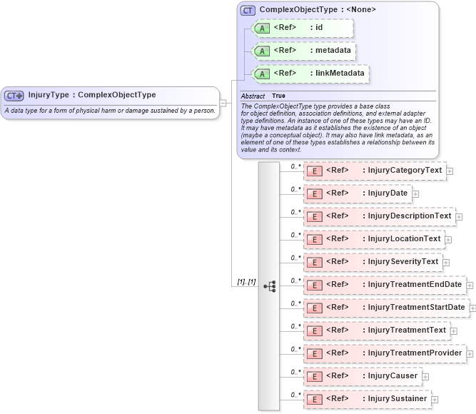 XSD Diagram of InjuryType in schema niem-core_xsd (National Information Exchange Model (NEIM))