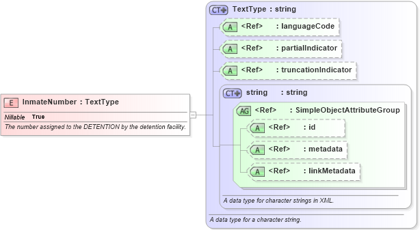 XSD Diagram of InmateNumber in schema screening_xsd (National Information Exchange Model (NEIM))