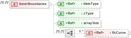 XSD Diagram of InnerBoundaries in schema ifc2x2_final_xsd (National Information Exchange Model (NEIM))