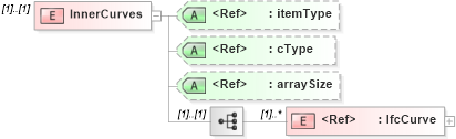 XSD Diagram of InnerCurves in schema ifc2x2_final_xsd (National Information Exchange Model (NEIM))