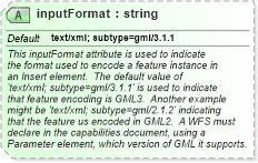 XSD Diagram of inputFormat in schema wfs_xsd (National Information Exchange Model (NEIM))