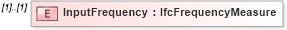 XSD Diagram of InputFrequency in schema ifc2x2_final_xsd (National Information Exchange Model (NEIM))