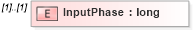 XSD Diagram of InputPhase in schema ifc2x2_final_xsd (National Information Exchange Model (NEIM))