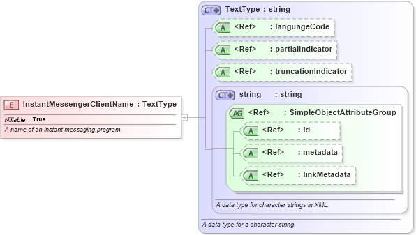 XSD Diagram of InstantMessengerClientName in schema niem-core_xsd (National Information Exchange Model (NEIM))