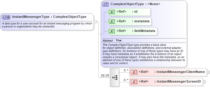 XSD Diagram of InstantMessengerType in schema niem-core_xsd (National Information Exchange Model (NEIM))
