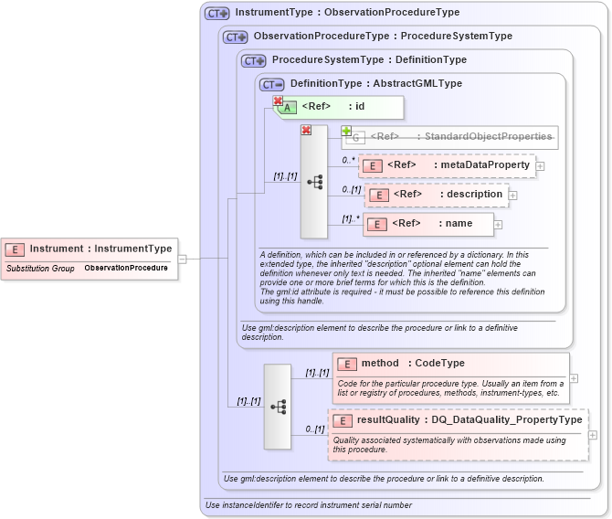 XSD Diagram of Instrument in schema procedurespecializations_xsd (National Information Exchange Model (NEIM))