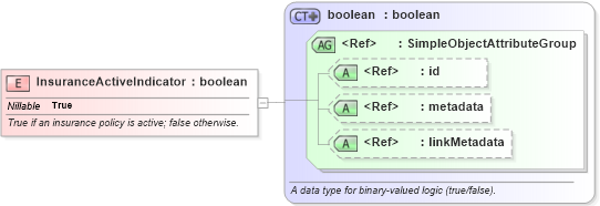 XSD Diagram of InsuranceActiveIndicator in schema niem-core_xsd (National Information Exchange Model (NEIM))