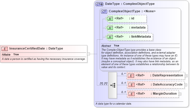 XSD Diagram of InsuranceCertifiedDate in schema niem-core_xsd (National Information Exchange Model (NEIM))